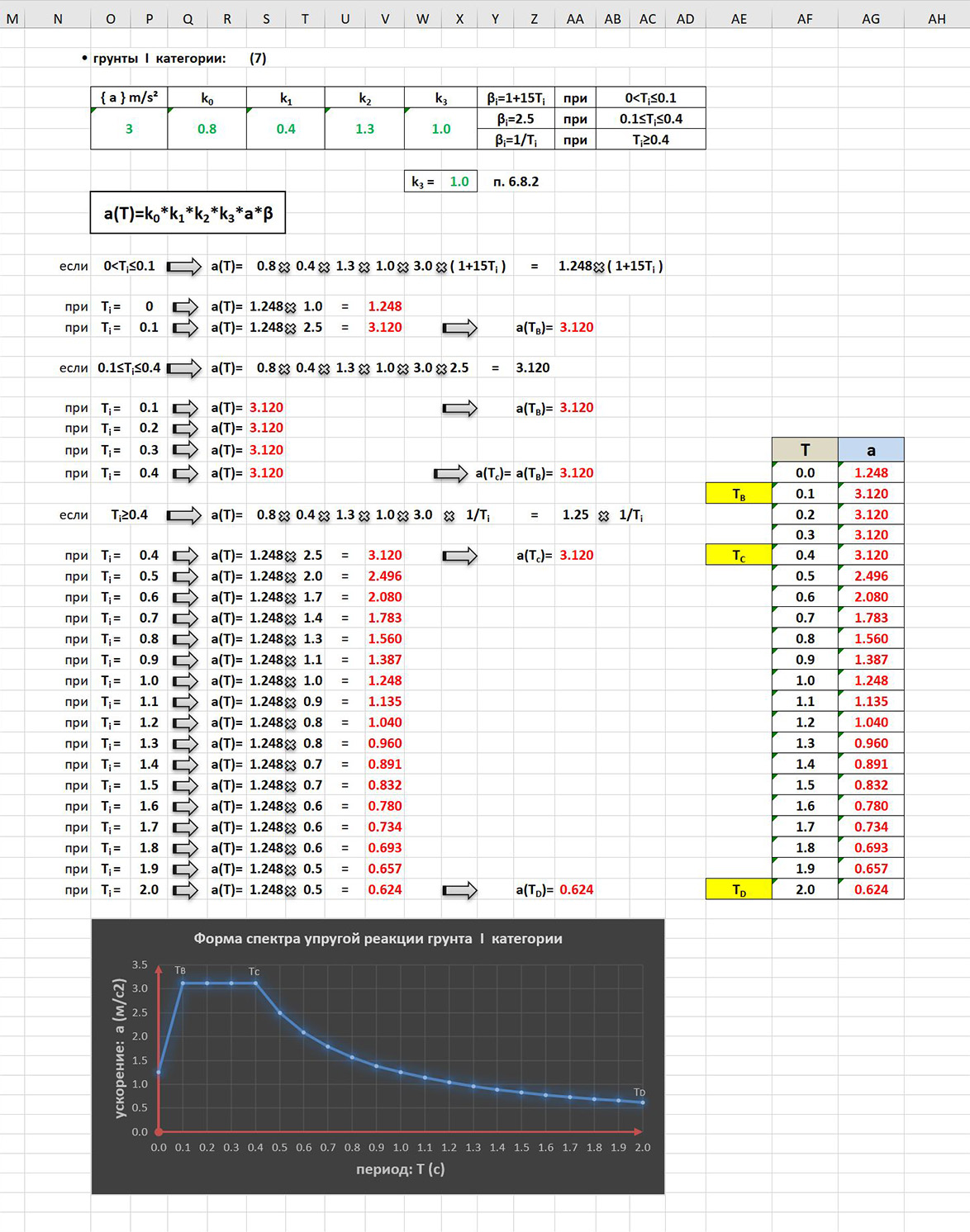 Spectral analysis according to ERSRA II-6.02-2006