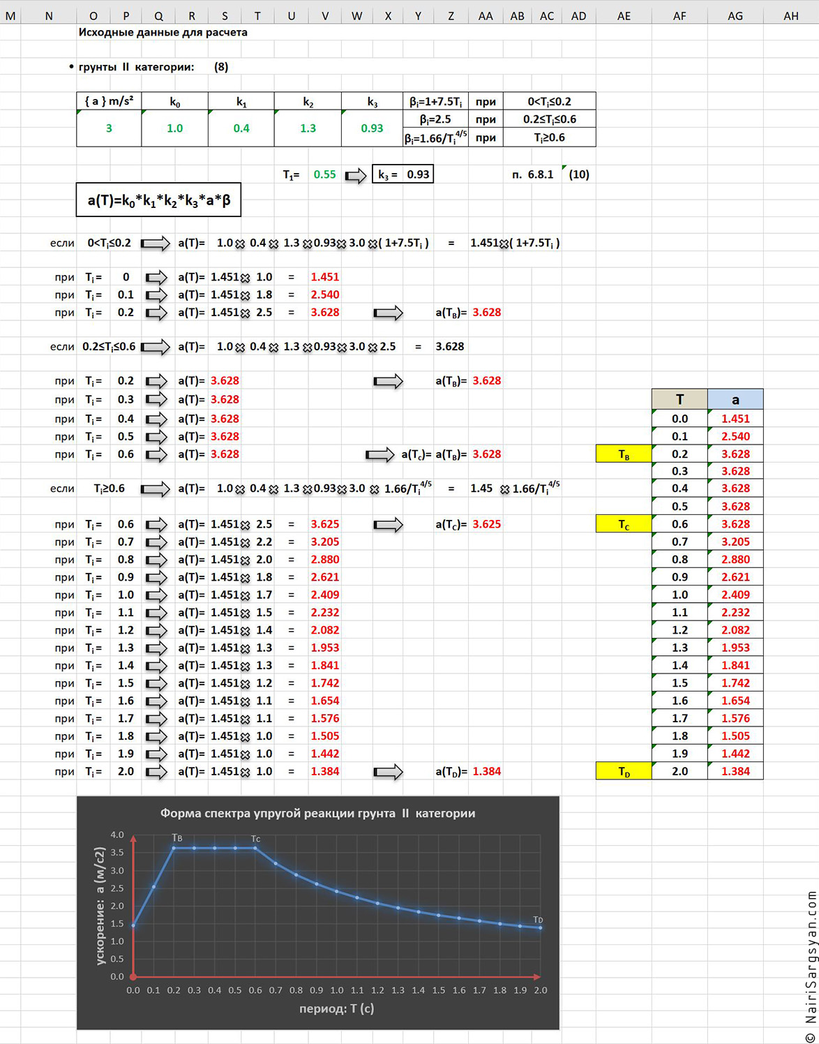 Spectral analysis according to ERSRA II-6.02-2006