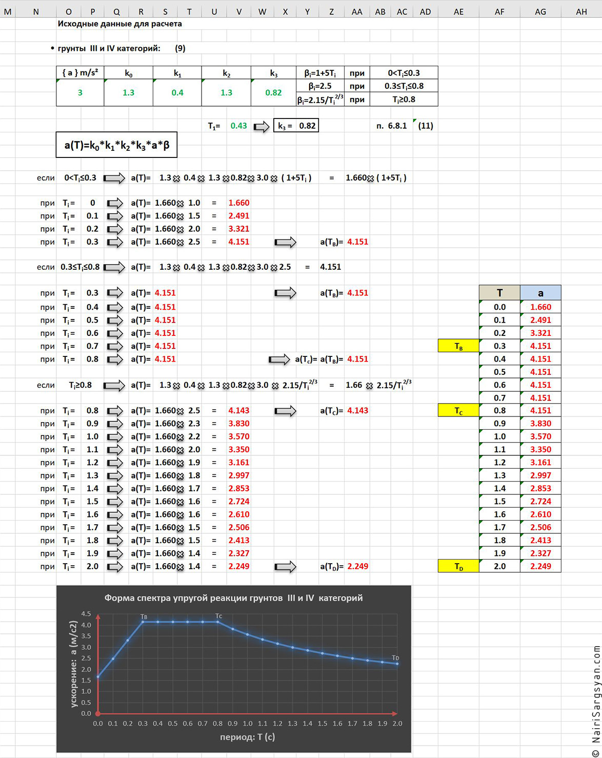 Spectral analysis according to ERSRA II-6.02-2006